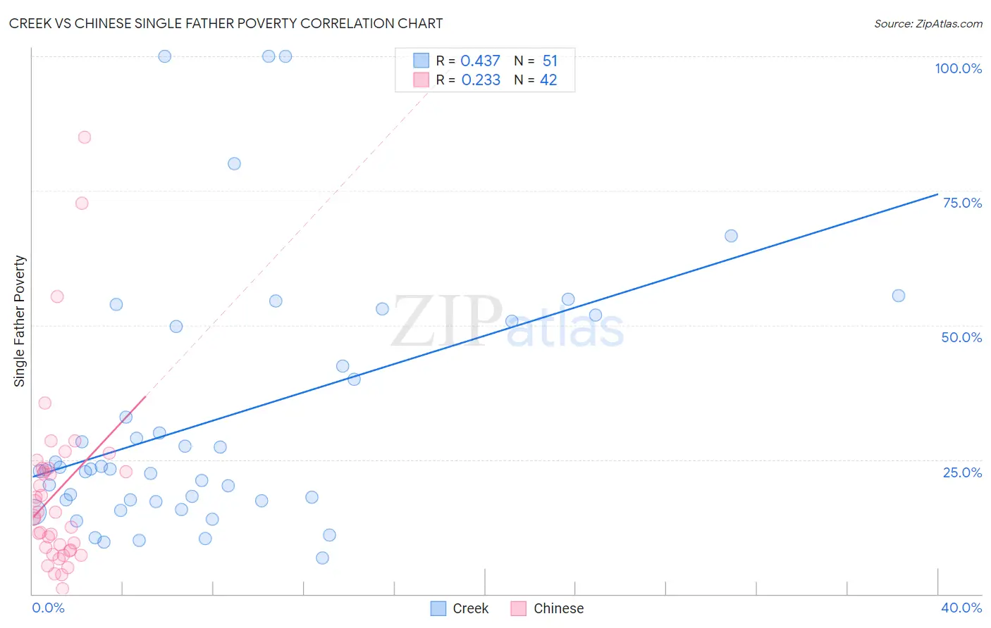 Creek vs Chinese Single Father Poverty