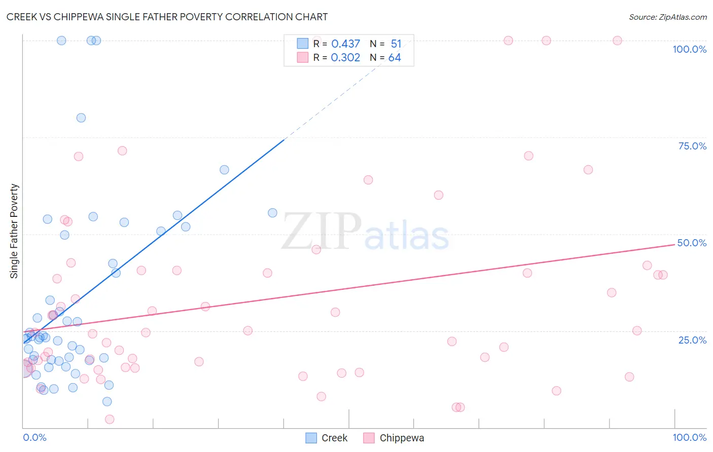 Creek vs Chippewa Single Father Poverty