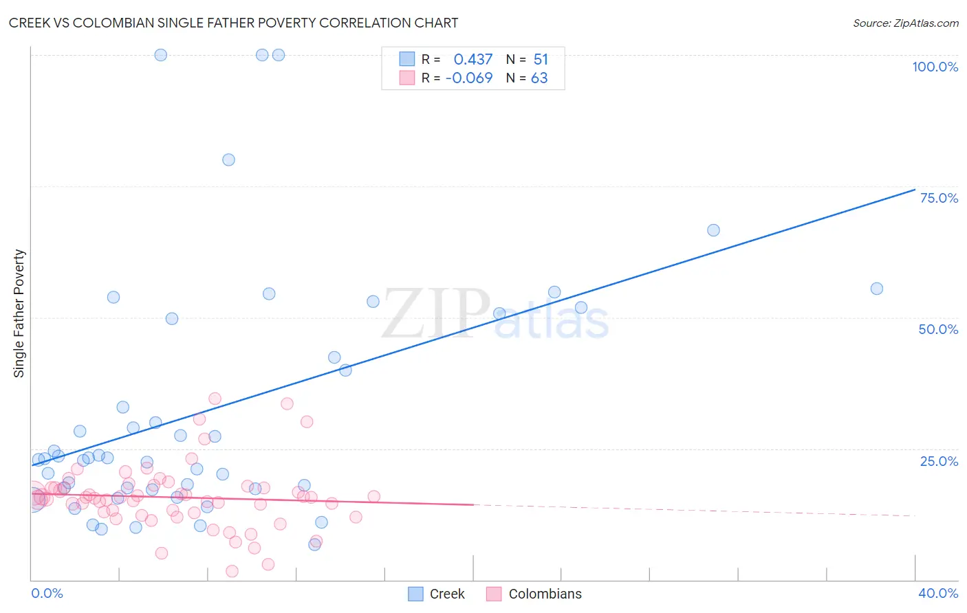 Creek vs Colombian Single Father Poverty