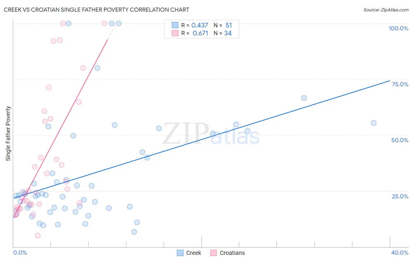 Creek vs Croatian Single Father Poverty