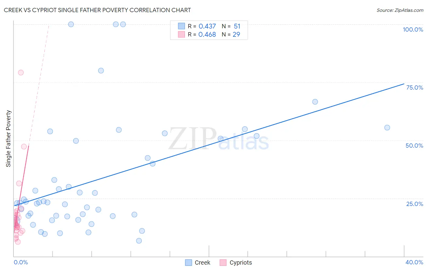 Creek vs Cypriot Single Father Poverty