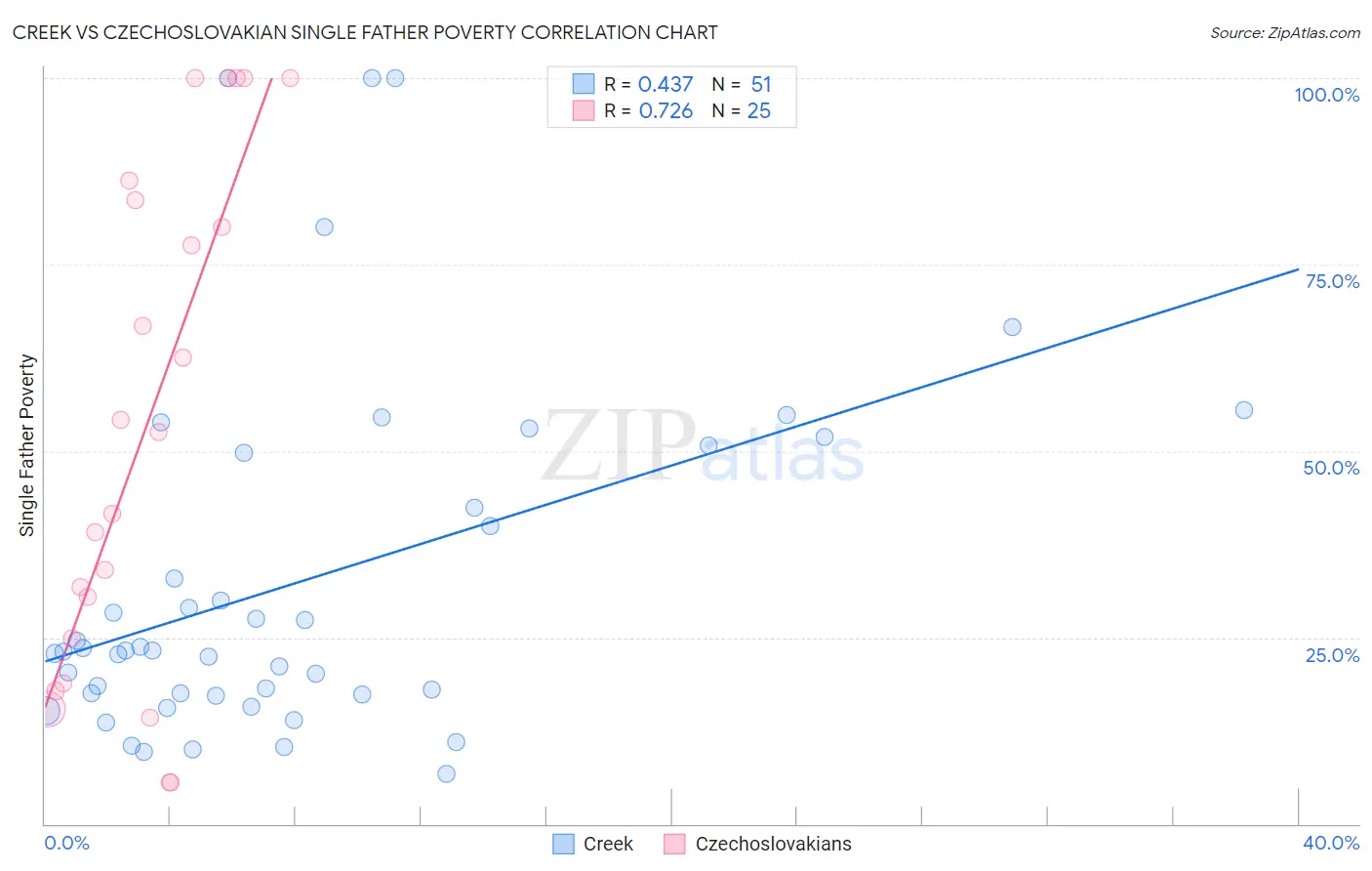 Creek vs Czechoslovakian Single Father Poverty