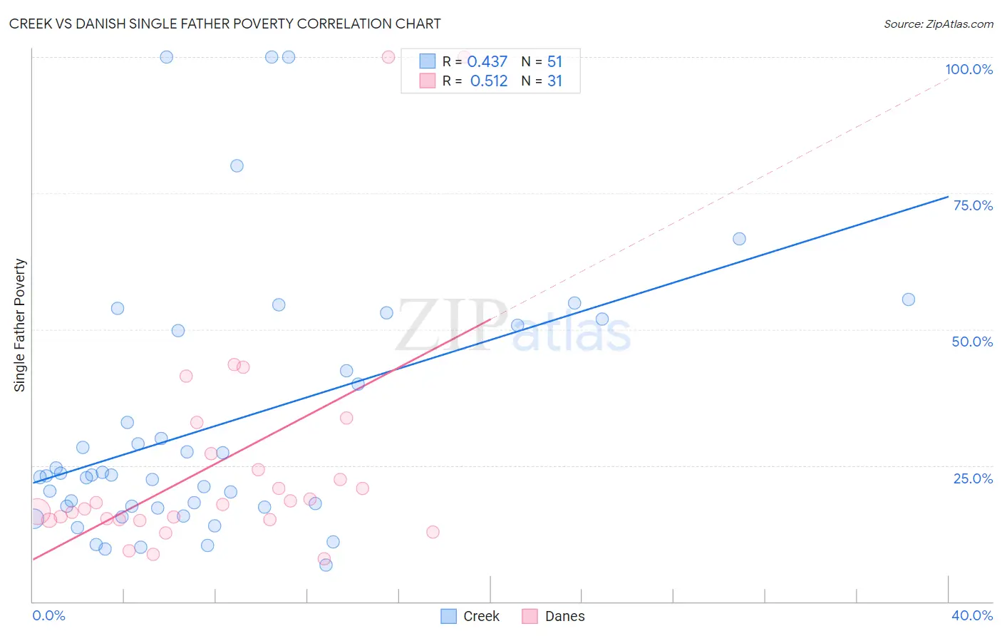 Creek vs Danish Single Father Poverty