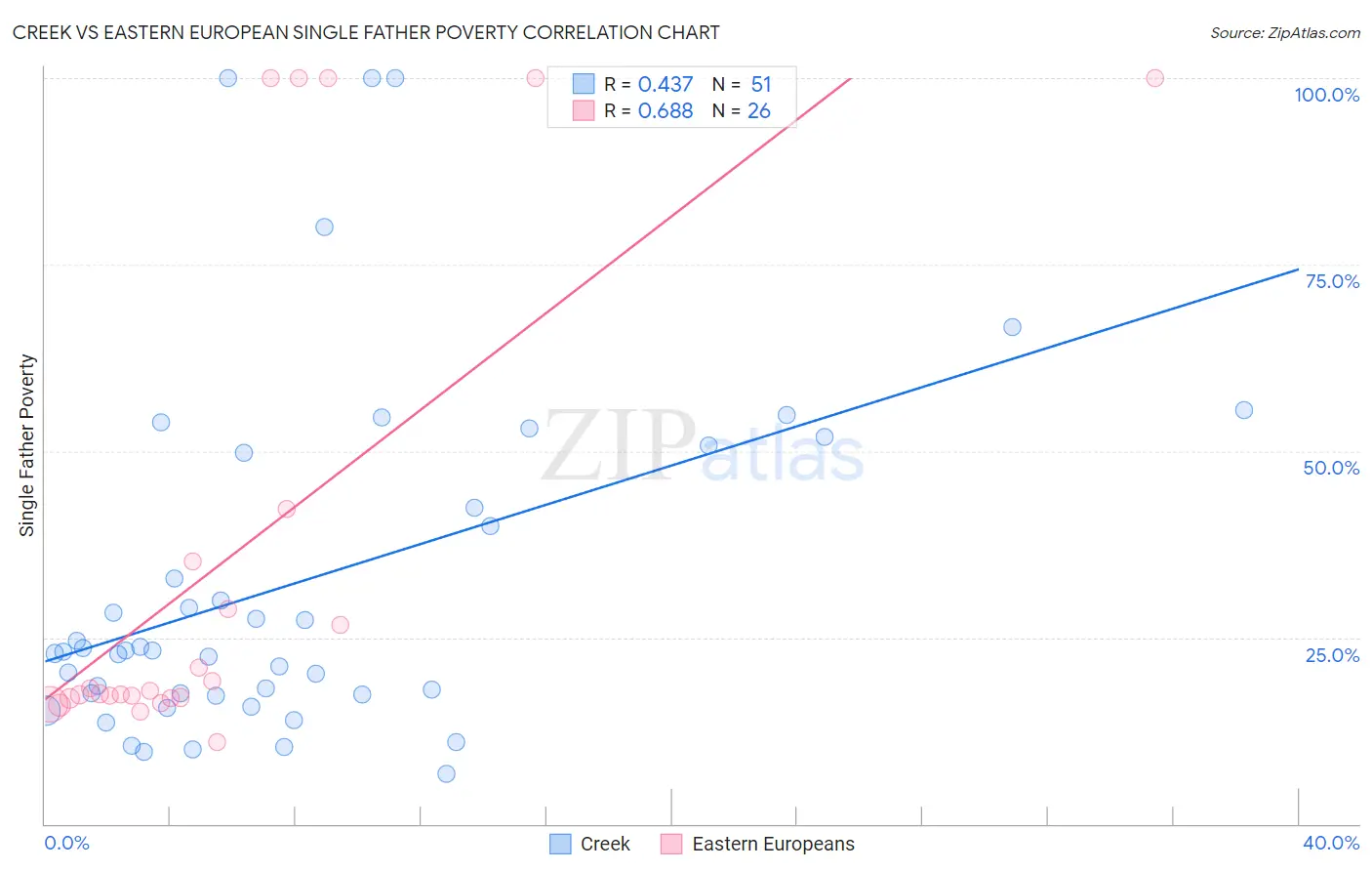 Creek vs Eastern European Single Father Poverty