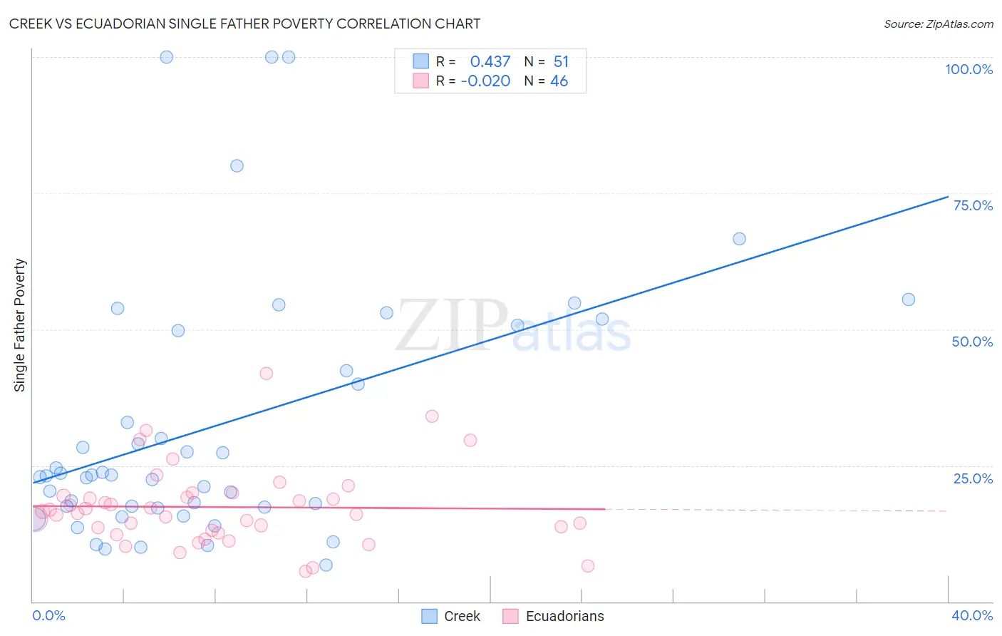 Creek vs Ecuadorian Single Father Poverty