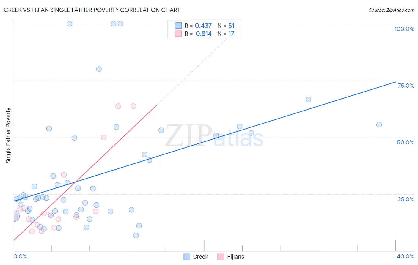 Creek vs Fijian Single Father Poverty