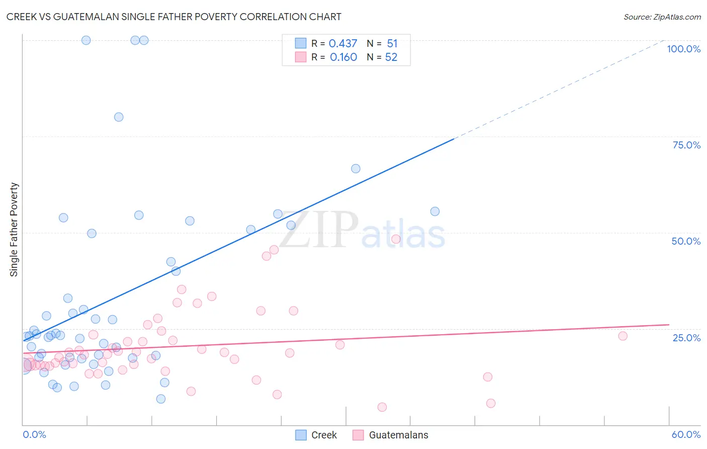 Creek vs Guatemalan Single Father Poverty