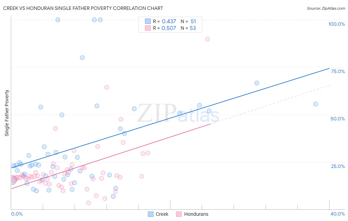 Creek vs Honduran Single Father Poverty