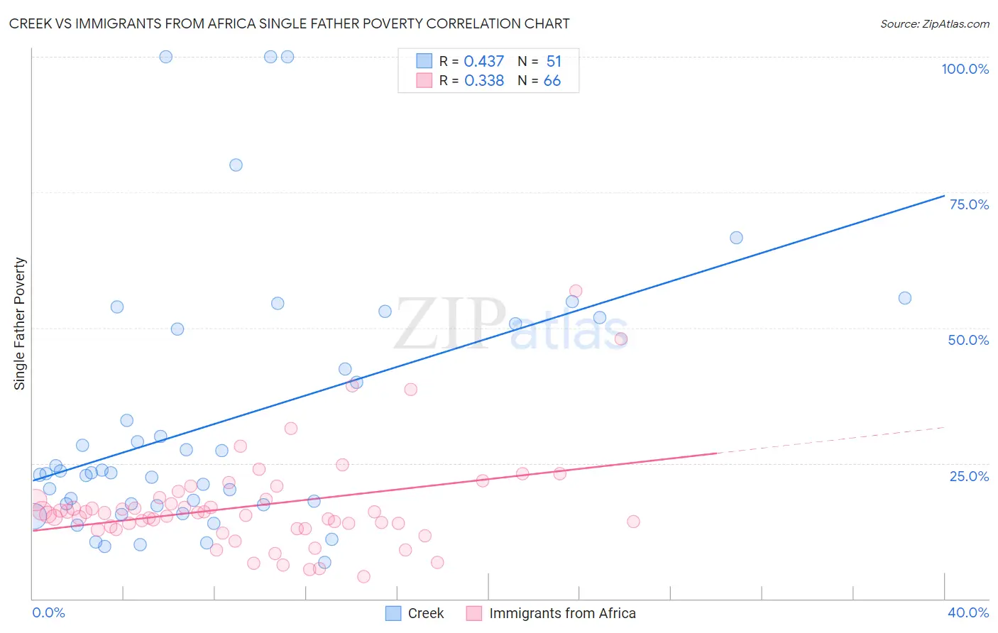 Creek vs Immigrants from Africa Single Father Poverty