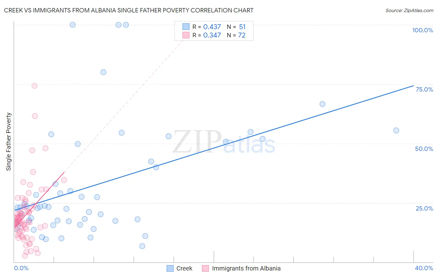 Creek vs Immigrants from Albania Single Father Poverty