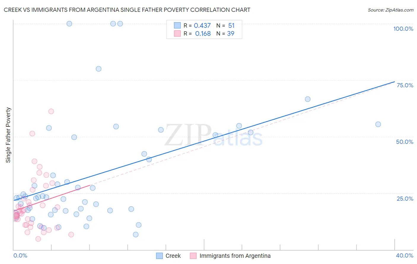 Creek vs Immigrants from Argentina Single Father Poverty