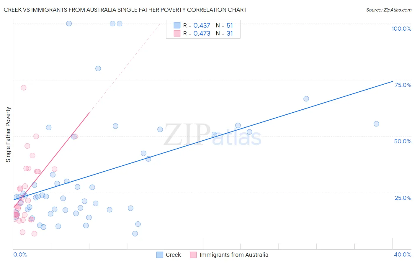 Creek vs Immigrants from Australia Single Father Poverty