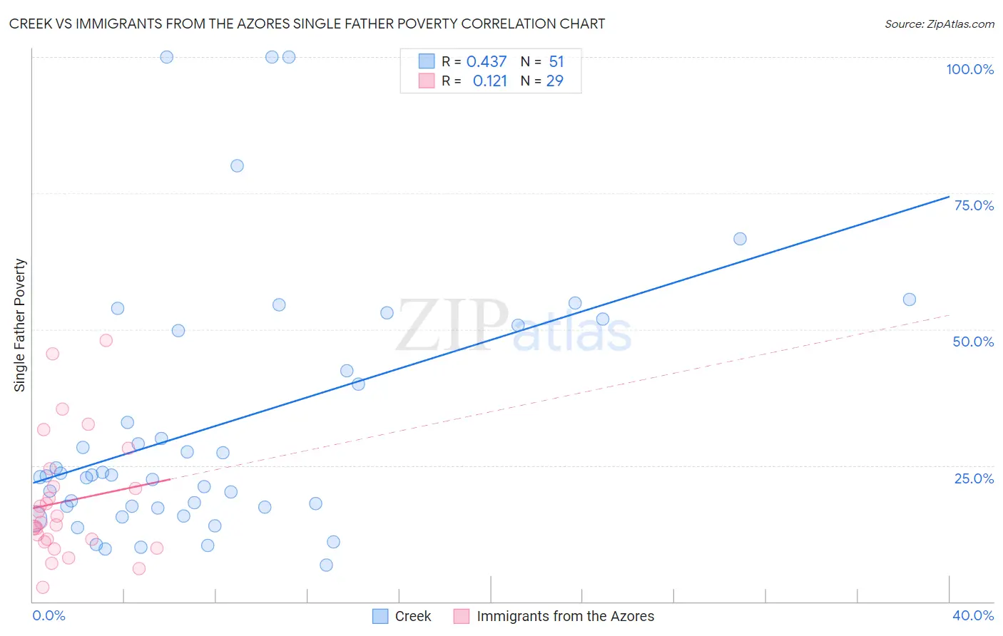 Creek vs Immigrants from the Azores Single Father Poverty