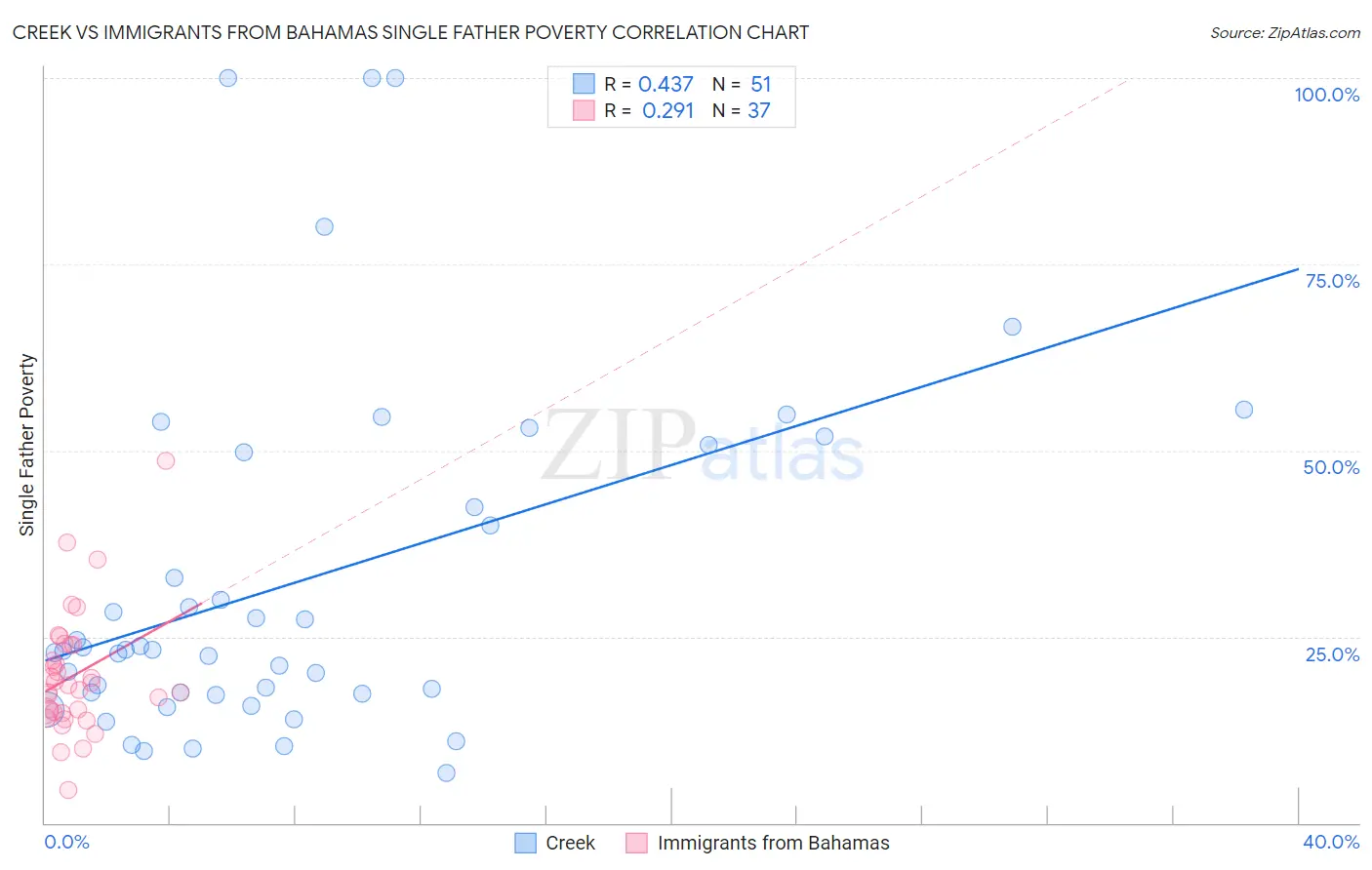 Creek vs Immigrants from Bahamas Single Father Poverty