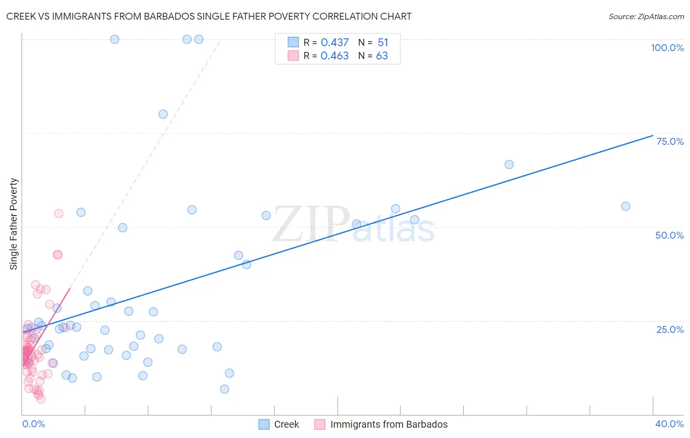 Creek vs Immigrants from Barbados Single Father Poverty