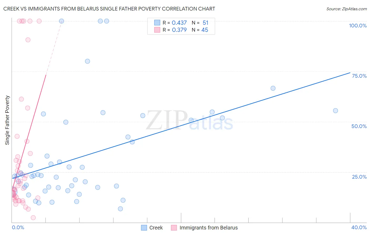 Creek vs Immigrants from Belarus Single Father Poverty