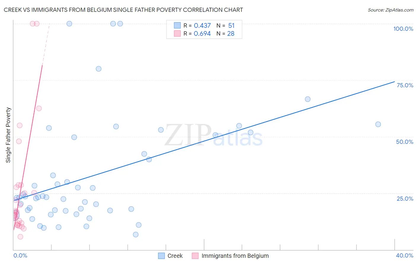Creek vs Immigrants from Belgium Single Father Poverty