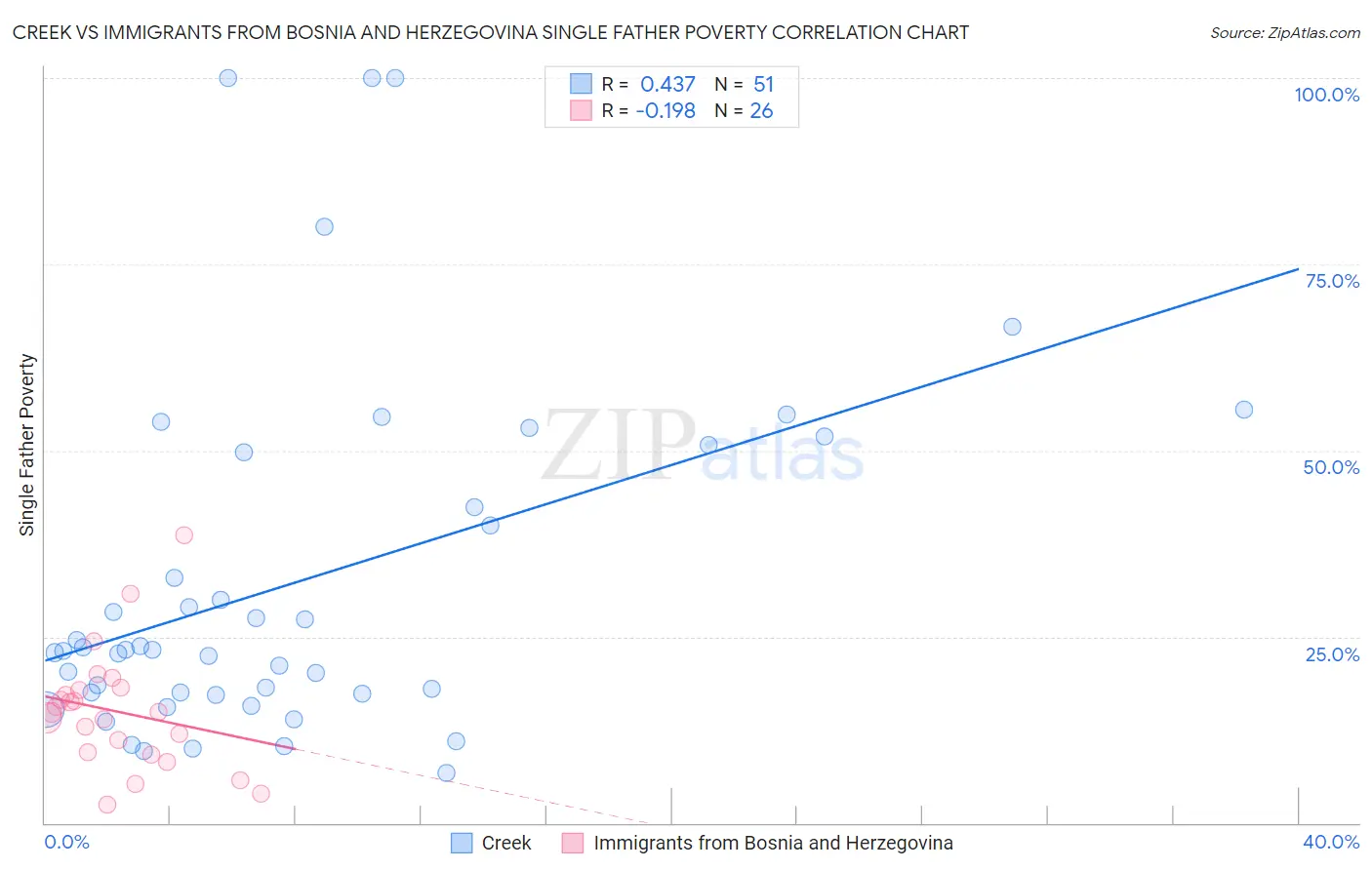 Creek vs Immigrants from Bosnia and Herzegovina Single Father Poverty