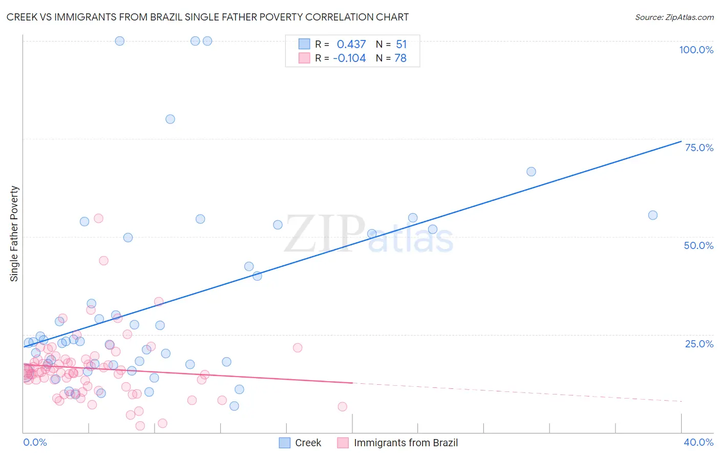 Creek vs Immigrants from Brazil Single Father Poverty