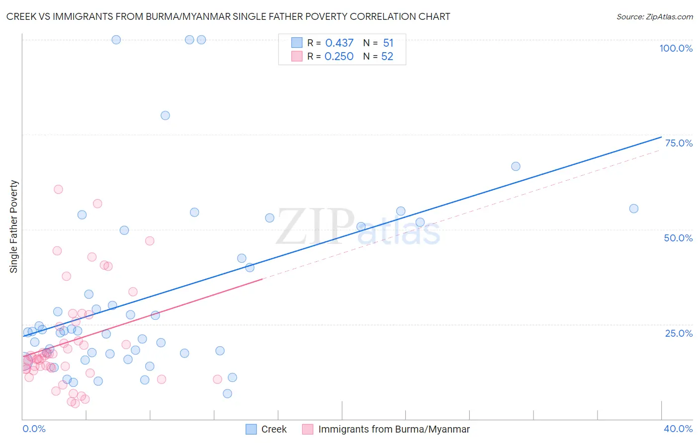 Creek vs Immigrants from Burma/Myanmar Single Father Poverty