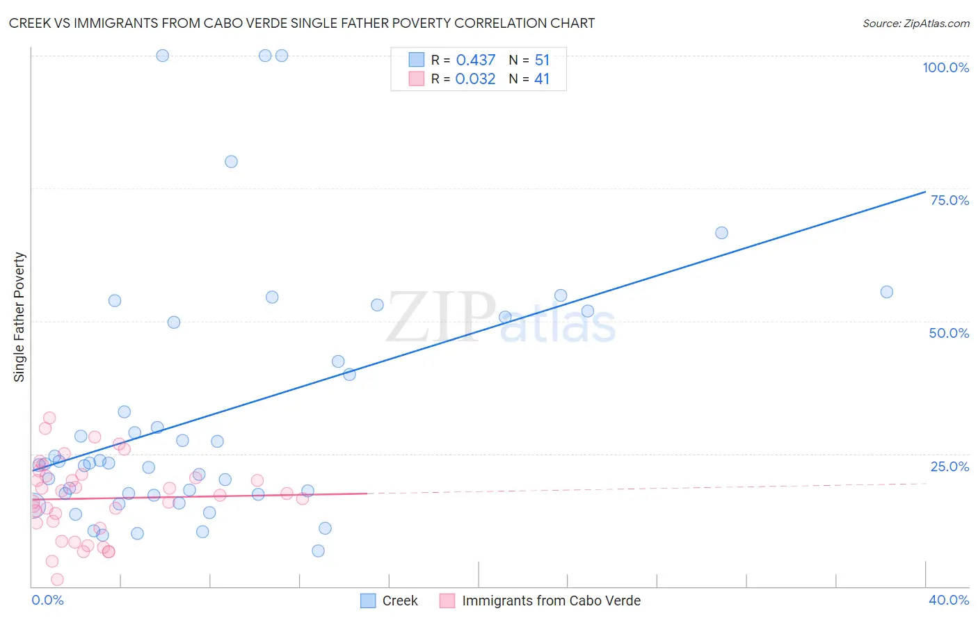 Creek vs Immigrants from Cabo Verde Single Father Poverty