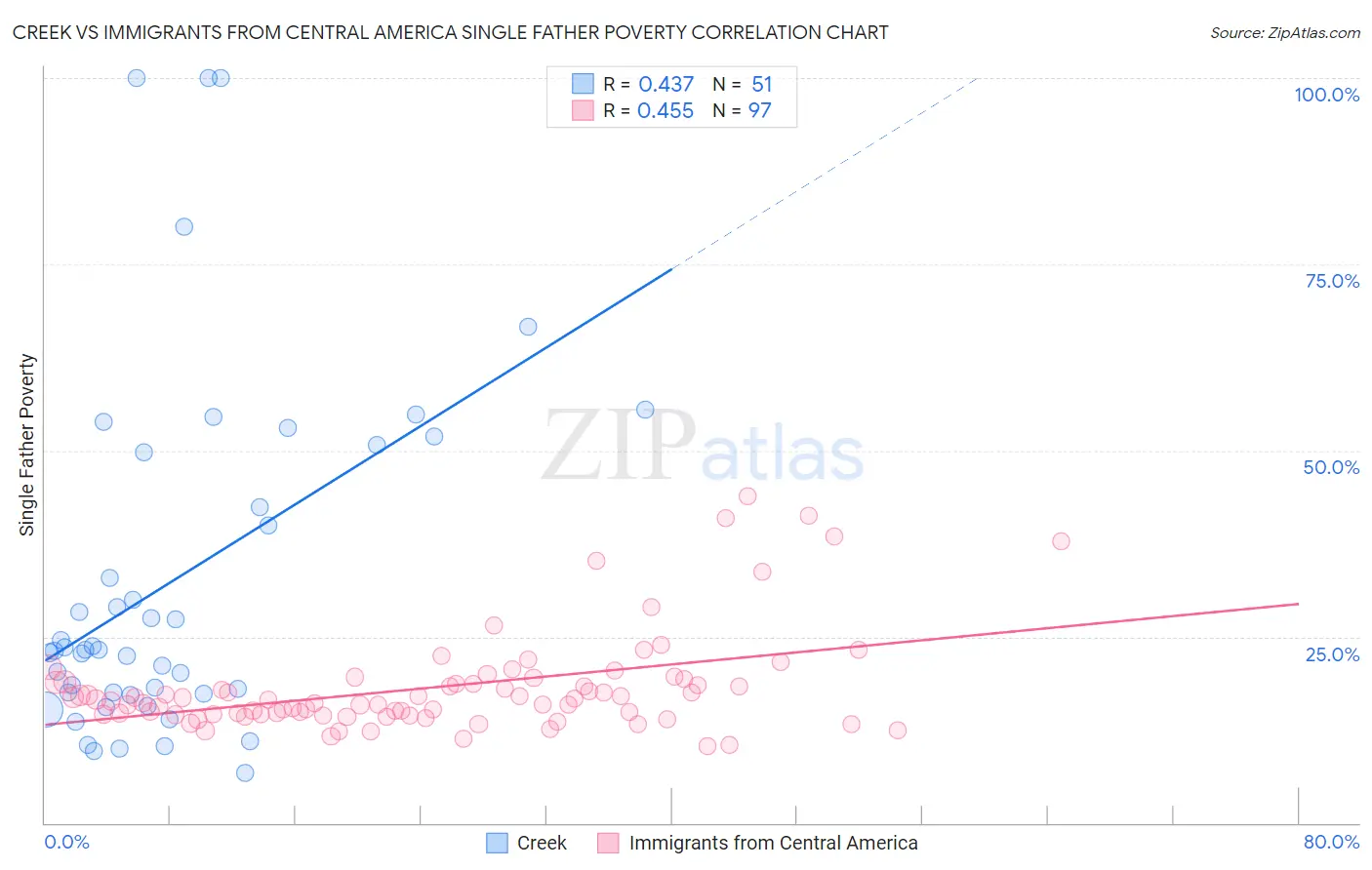 Creek vs Immigrants from Central America Single Father Poverty