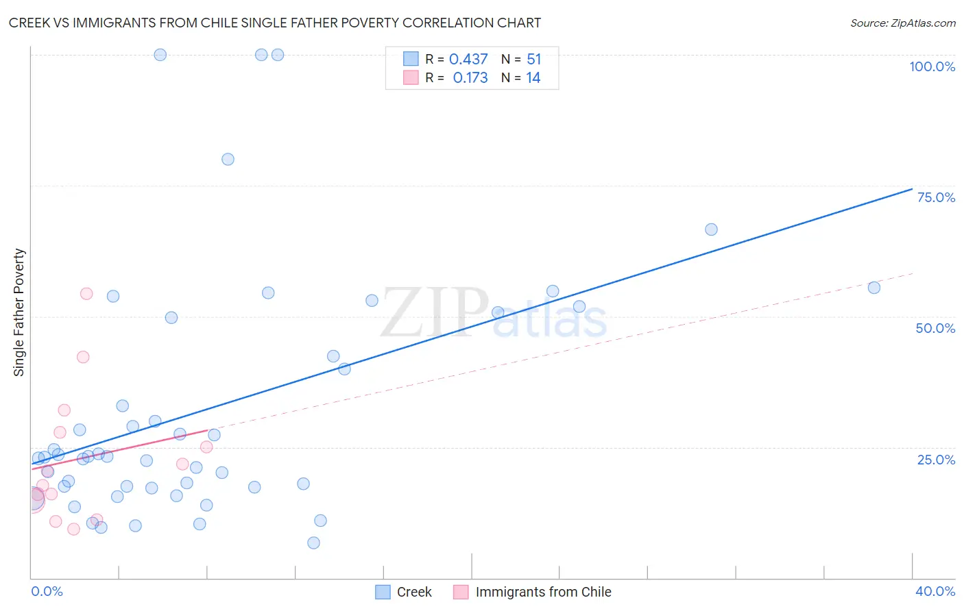 Creek vs Immigrants from Chile Single Father Poverty