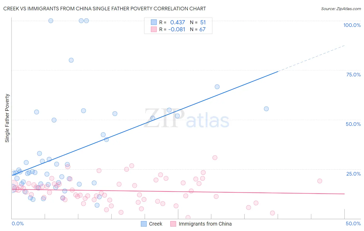Creek vs Immigrants from China Single Father Poverty