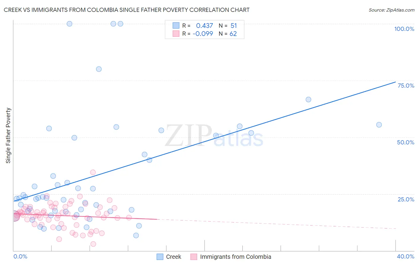Creek vs Immigrants from Colombia Single Father Poverty