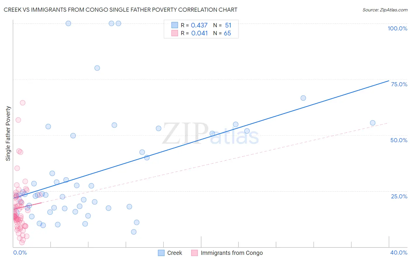Creek vs Immigrants from Congo Single Father Poverty