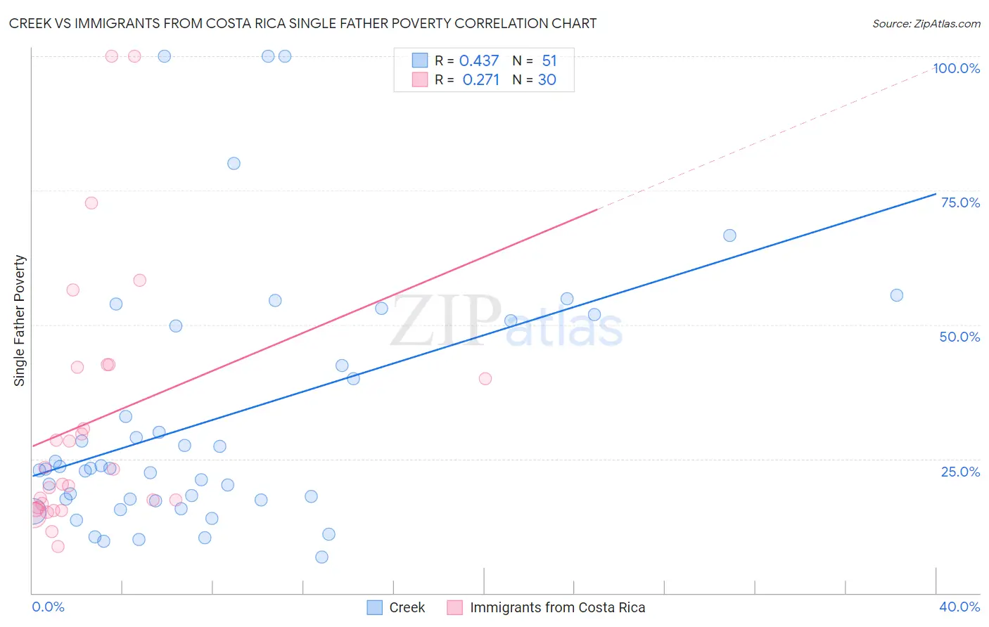 Creek vs Immigrants from Costa Rica Single Father Poverty