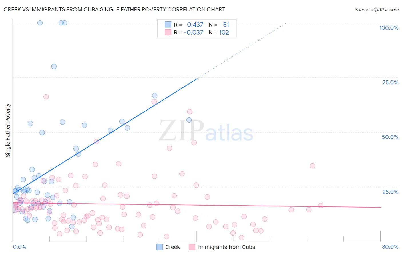 Creek vs Immigrants from Cuba Single Father Poverty