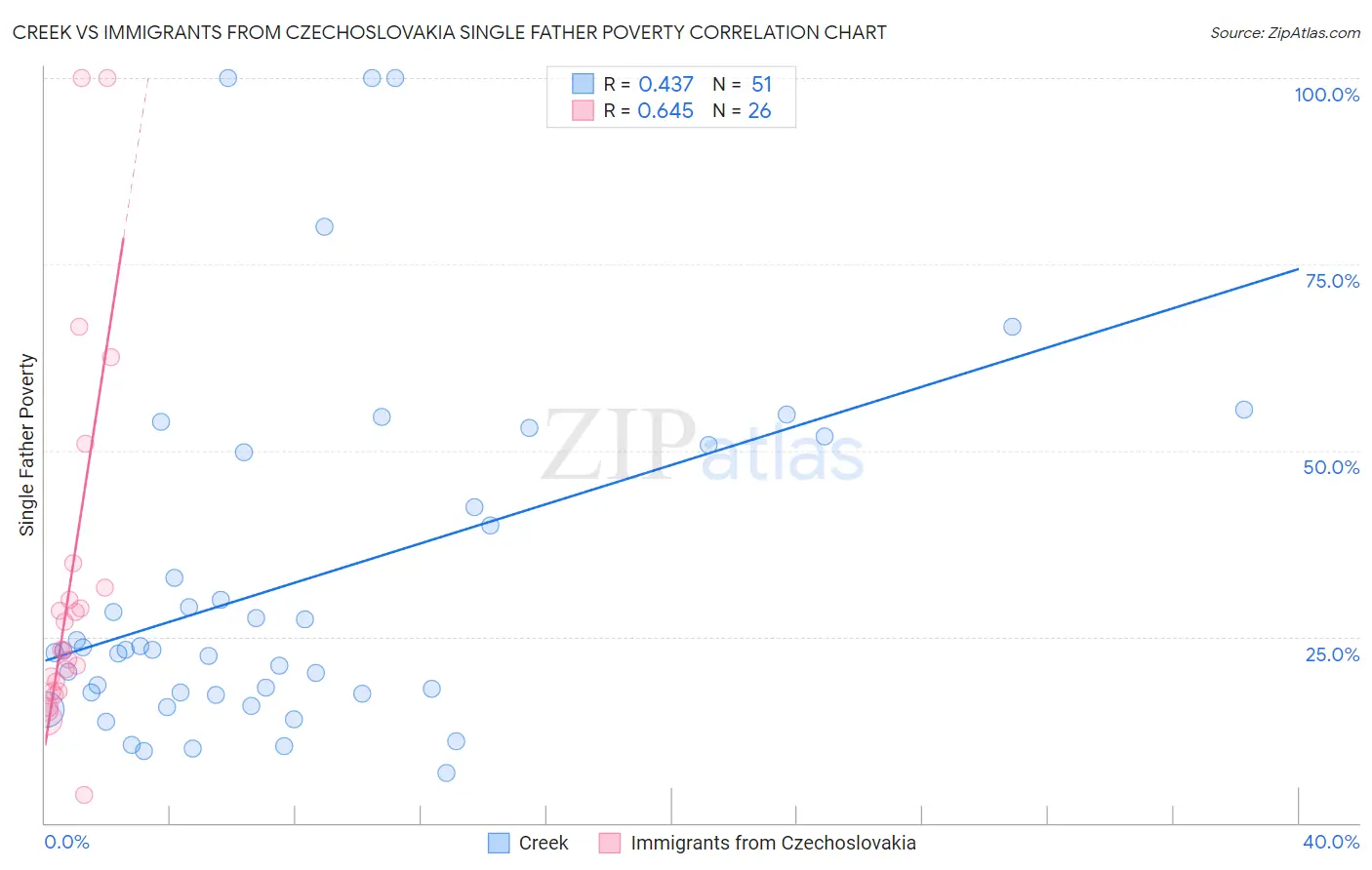 Creek vs Immigrants from Czechoslovakia Single Father Poverty