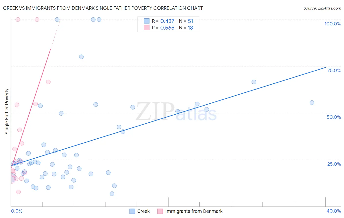 Creek vs Immigrants from Denmark Single Father Poverty