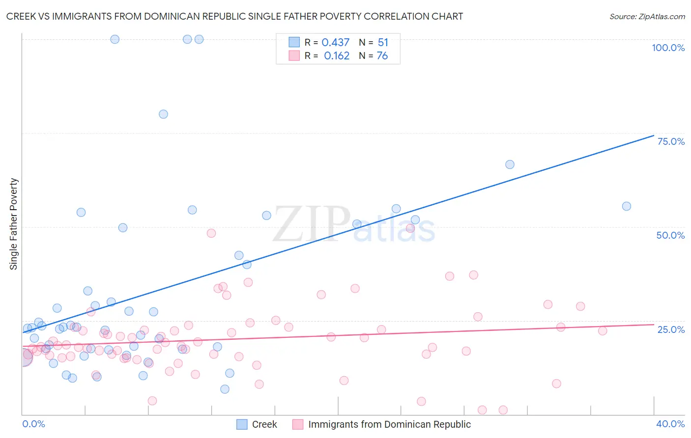 Creek vs Immigrants from Dominican Republic Single Father Poverty