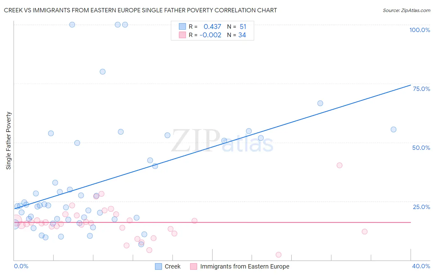 Creek vs Immigrants from Eastern Europe Single Father Poverty