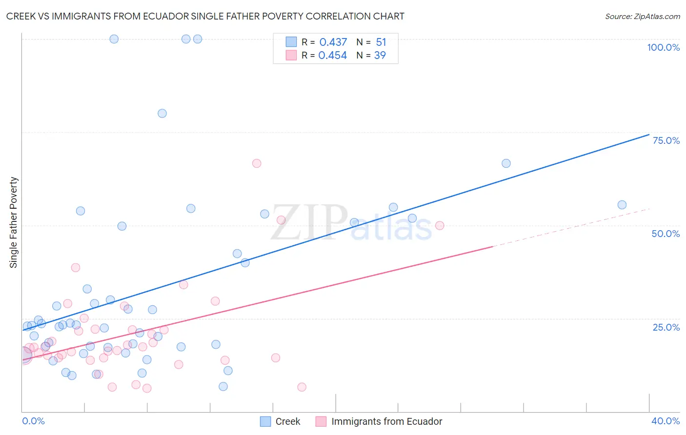 Creek vs Immigrants from Ecuador Single Father Poverty