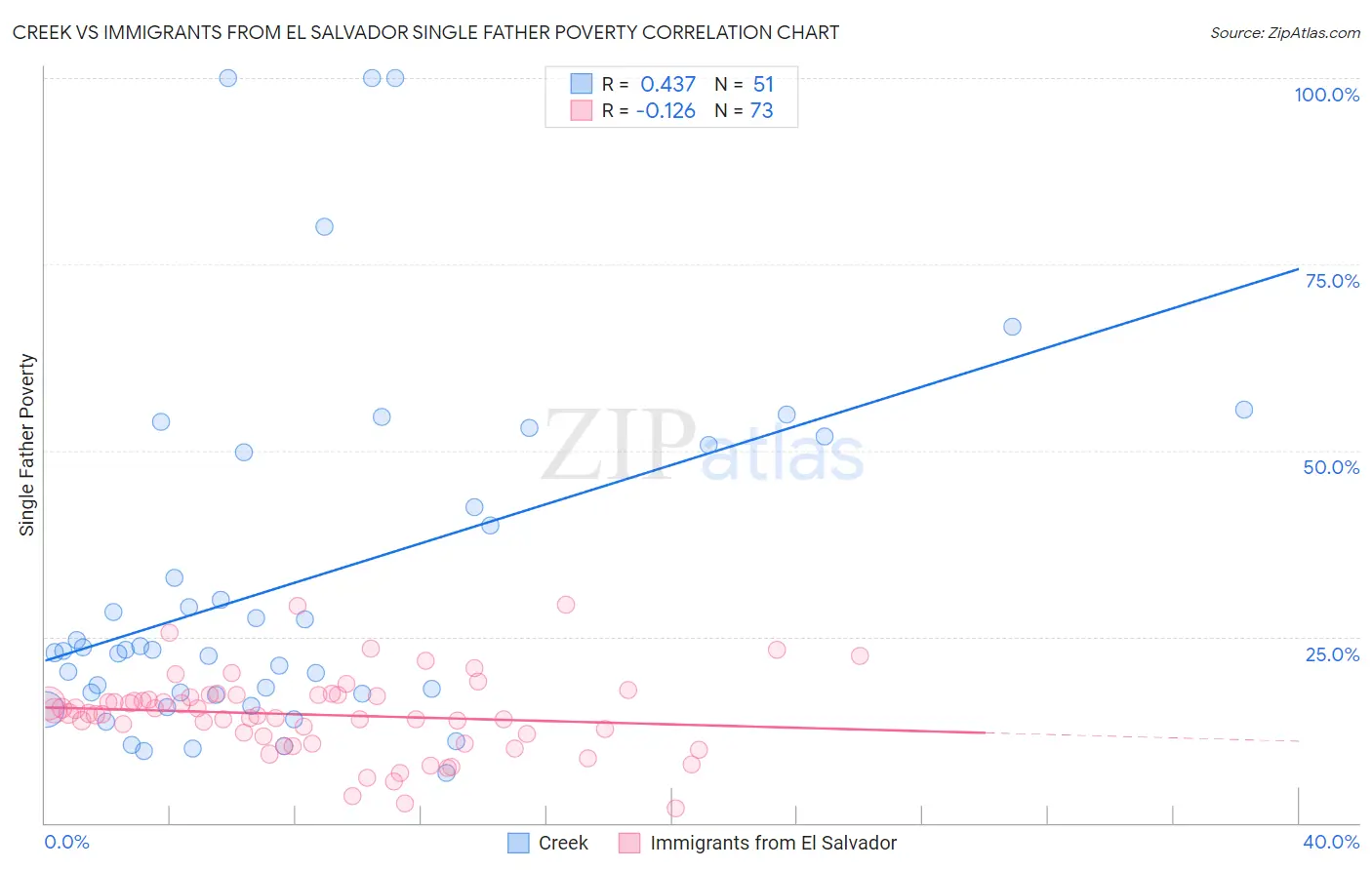 Creek vs Immigrants from El Salvador Single Father Poverty