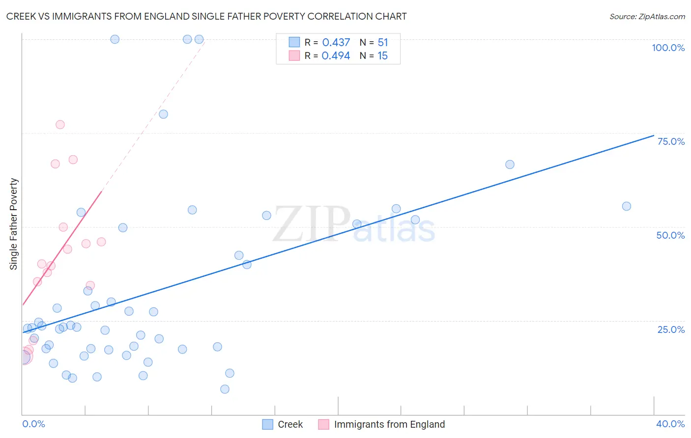 Creek vs Immigrants from England Single Father Poverty