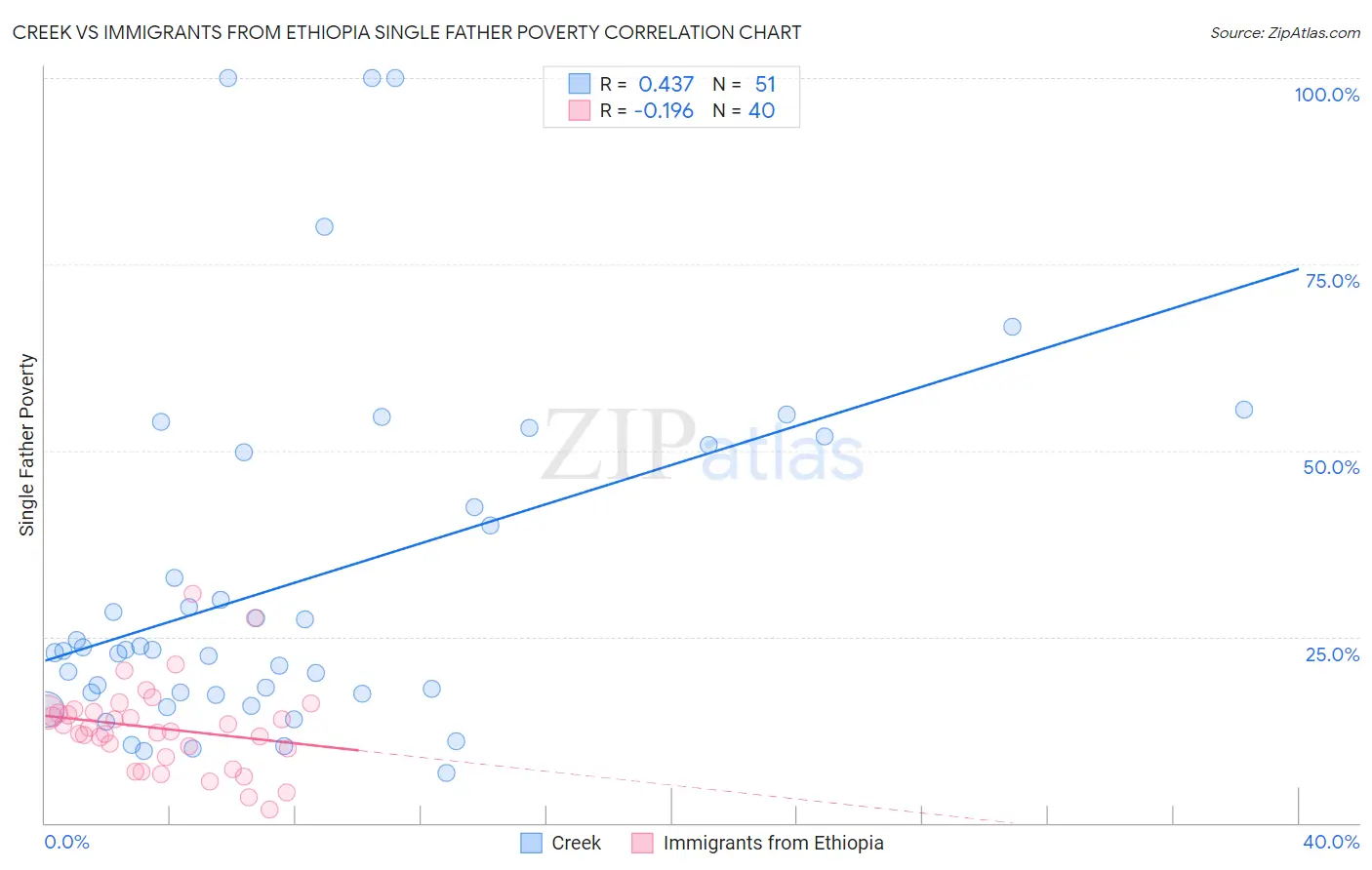 Creek vs Immigrants from Ethiopia Single Father Poverty