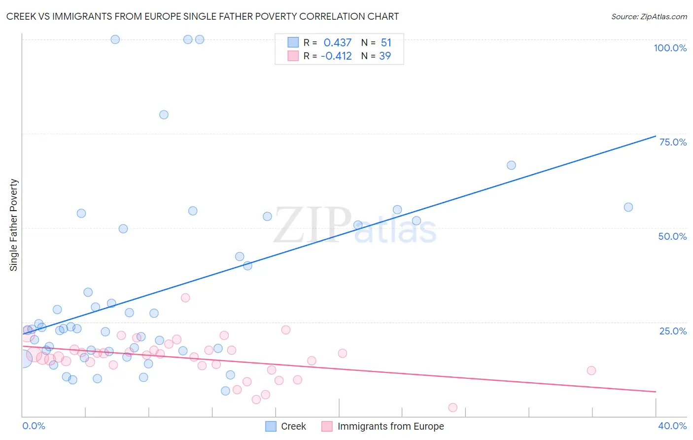 Creek vs Immigrants from Europe Single Father Poverty