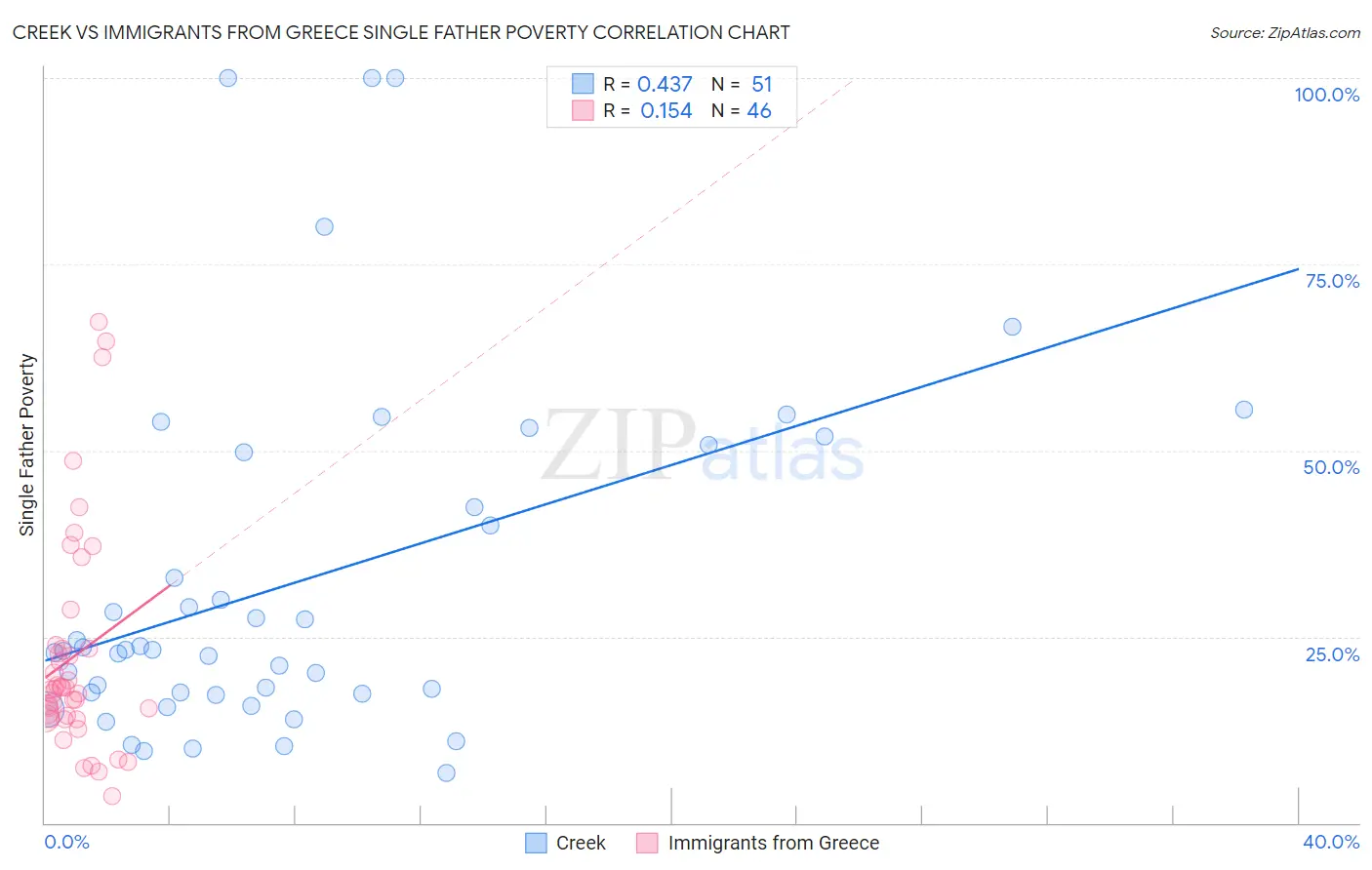 Creek vs Immigrants from Greece Single Father Poverty