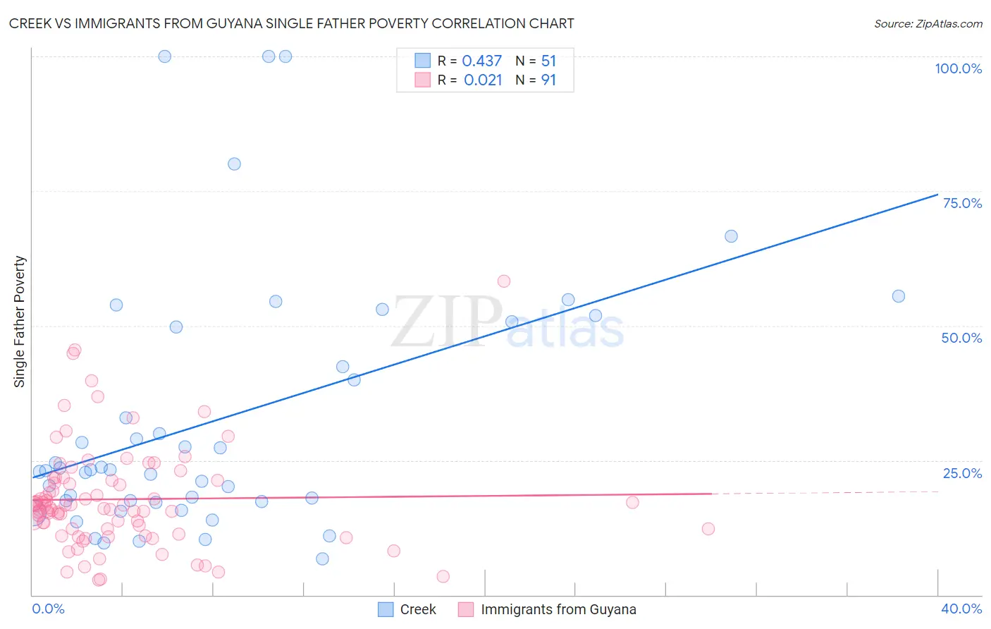 Creek vs Immigrants from Guyana Single Father Poverty