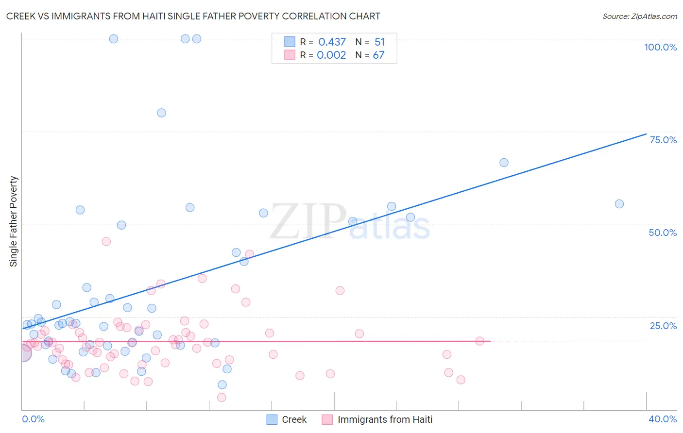 Creek vs Immigrants from Haiti Single Father Poverty