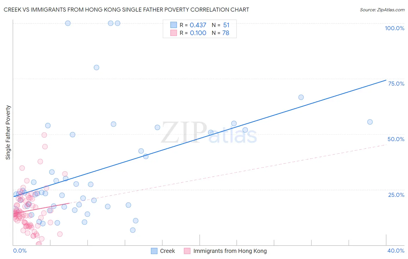 Creek vs Immigrants from Hong Kong Single Father Poverty