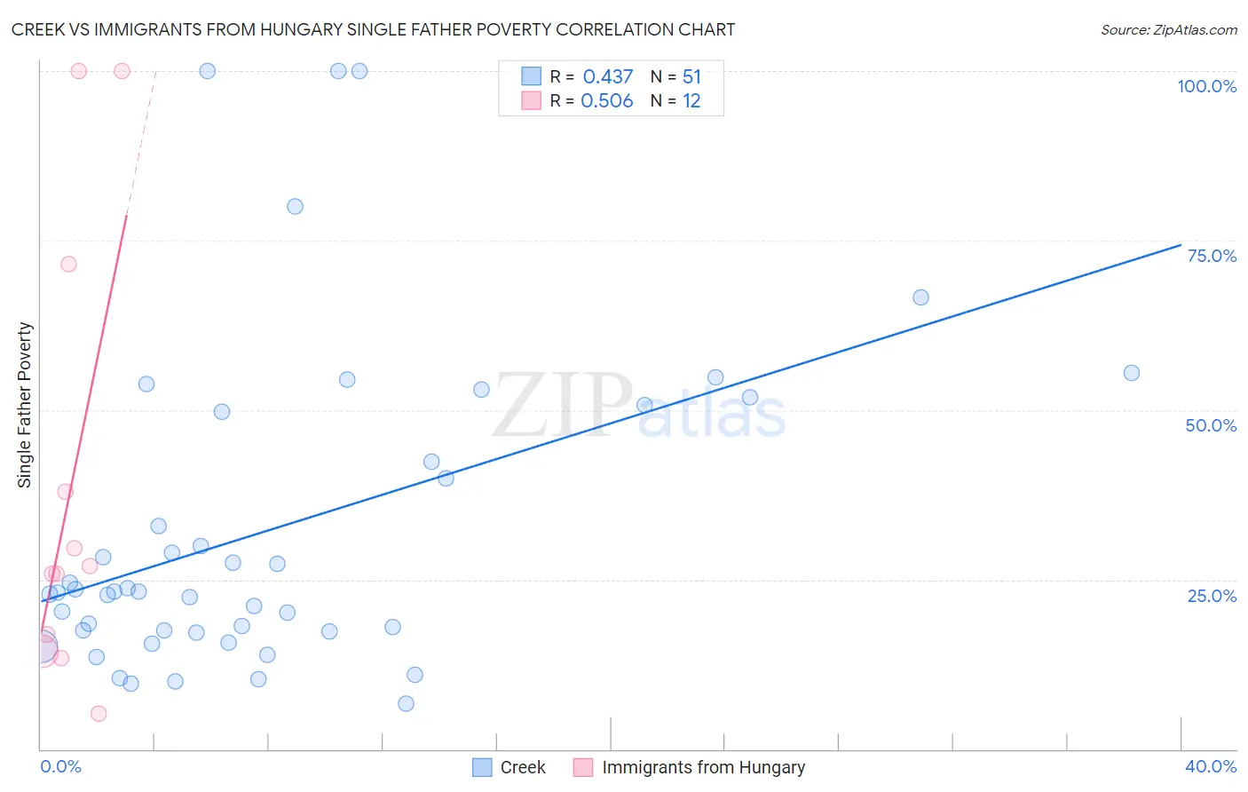 Creek vs Immigrants from Hungary Single Father Poverty