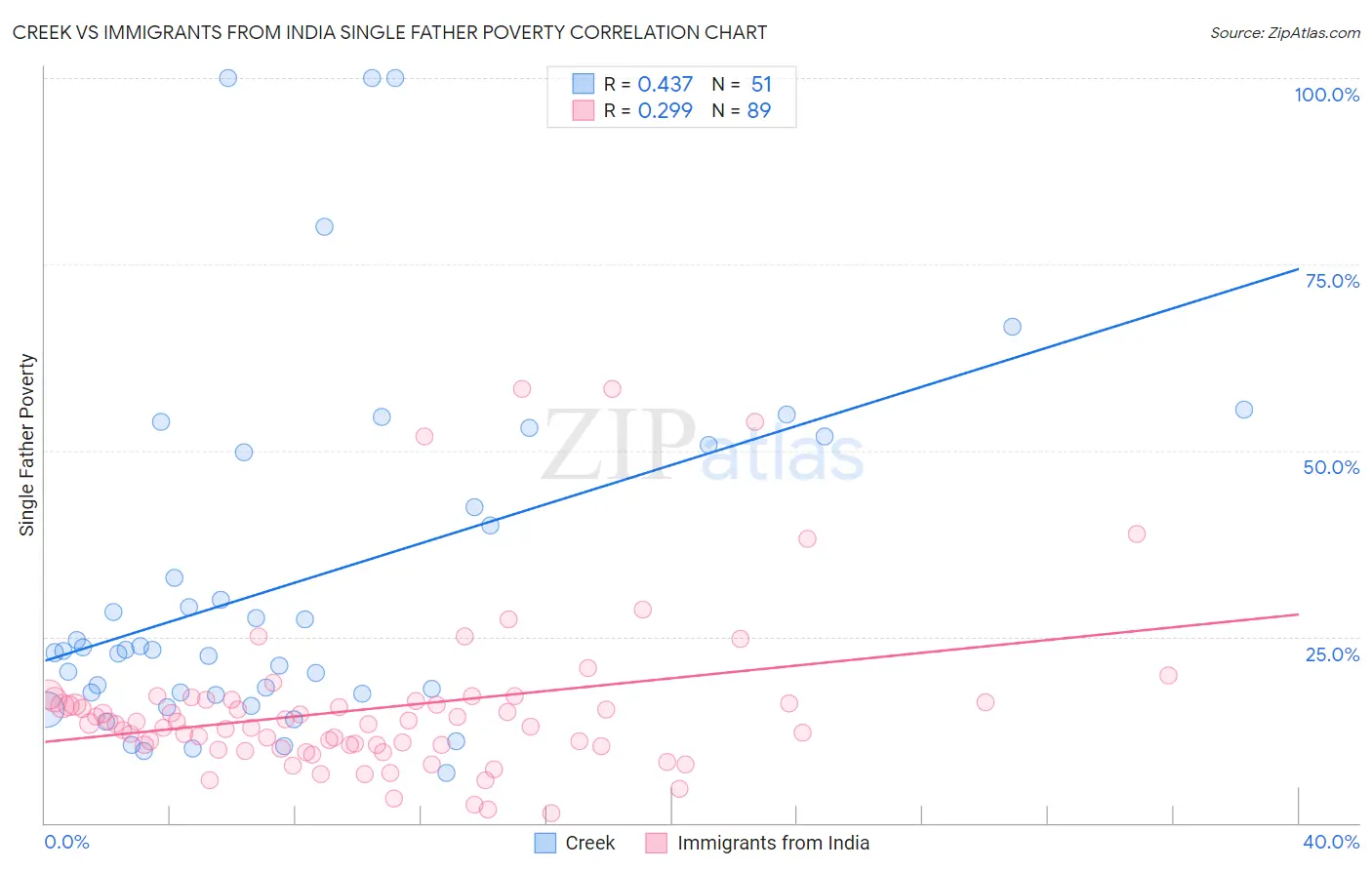 Creek vs Immigrants from India Single Father Poverty