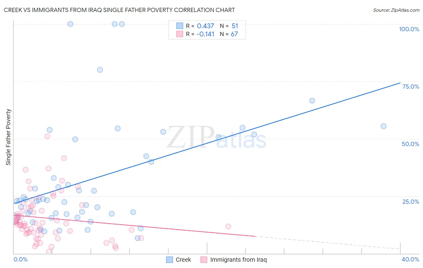 Creek vs Immigrants from Iraq Single Father Poverty