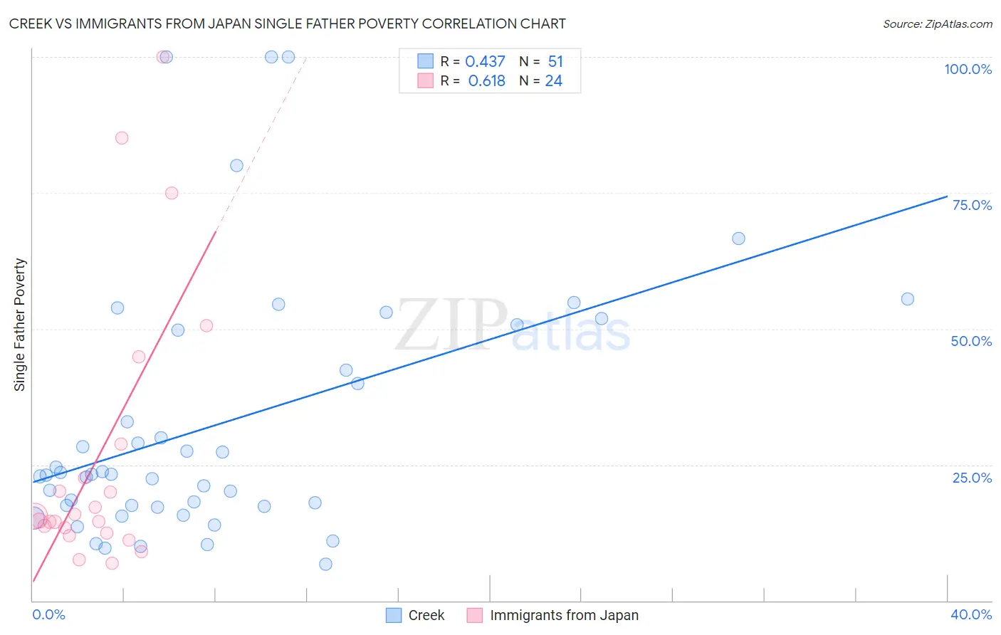 Creek vs Immigrants from Japan Single Father Poverty