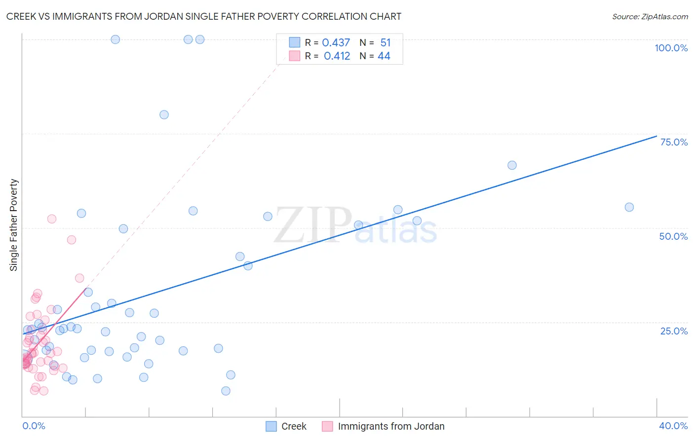 Creek vs Immigrants from Jordan Single Father Poverty